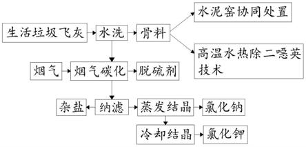 一种基于碳中和的生活垃圾焚烧飞灰资源化利用工艺的制作方法