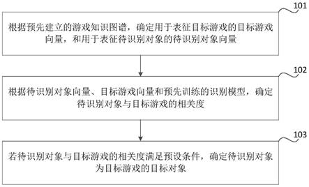 基于知识图谱的对象识别方法、装置、可读介质和设备与流程