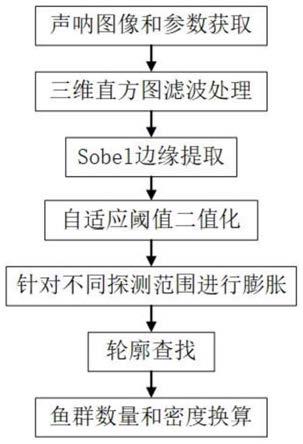 一种基于成像声呐封闭空间下鱼群密度探测方法与流程