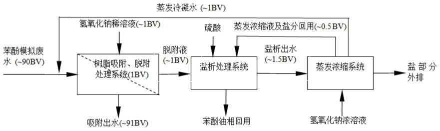 一种大孔树脂吸附苯酚废水的脱附液的资源化处理方法与流程