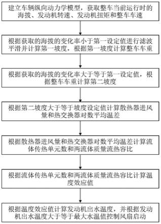 基于整车运行路况的冷却控制方法、装置和系统与流程