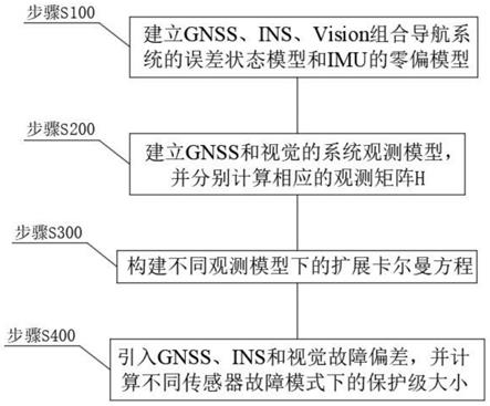 一种GNSS、INS、Vision组合导航系统完好性保护级计算方法