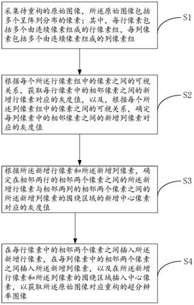 超分辨率图像重构方法及装置与流程