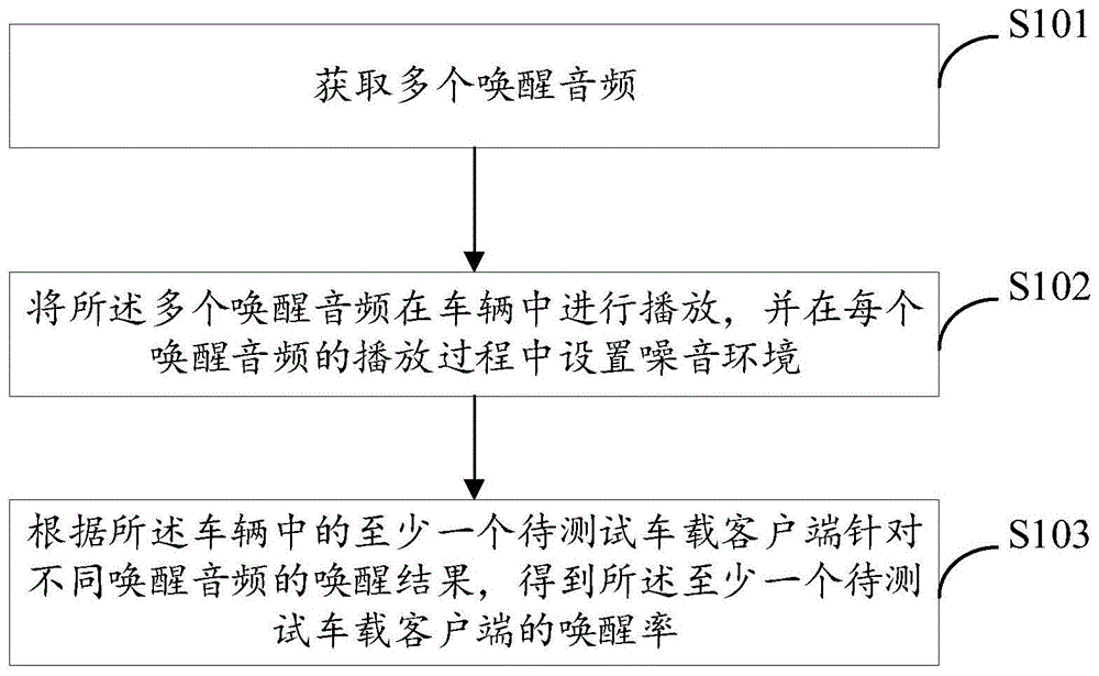 唤醒测试的方法、装置、电子设备和可读存储介质与流程