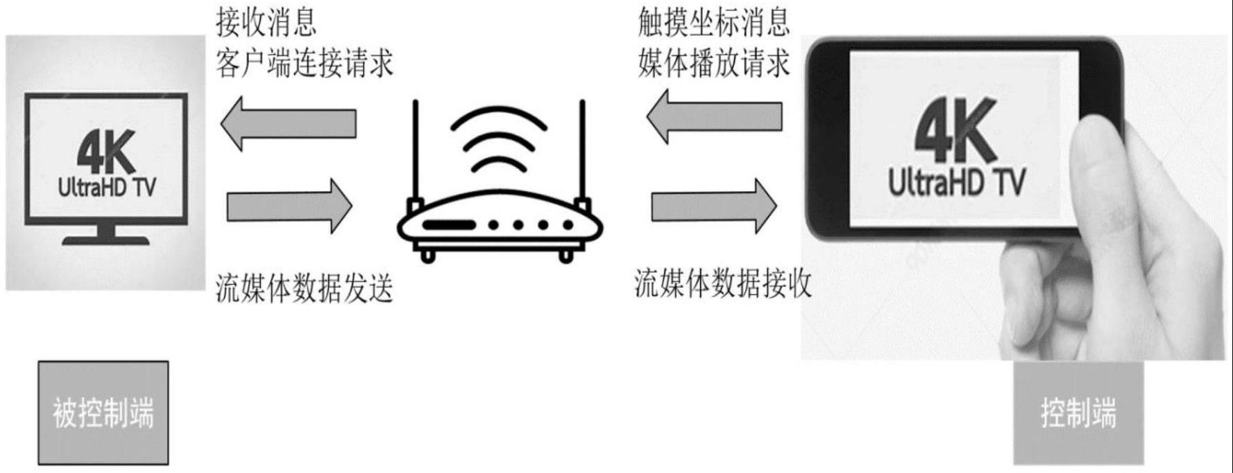 一种显示设备、终端设备和投屏方法与流程