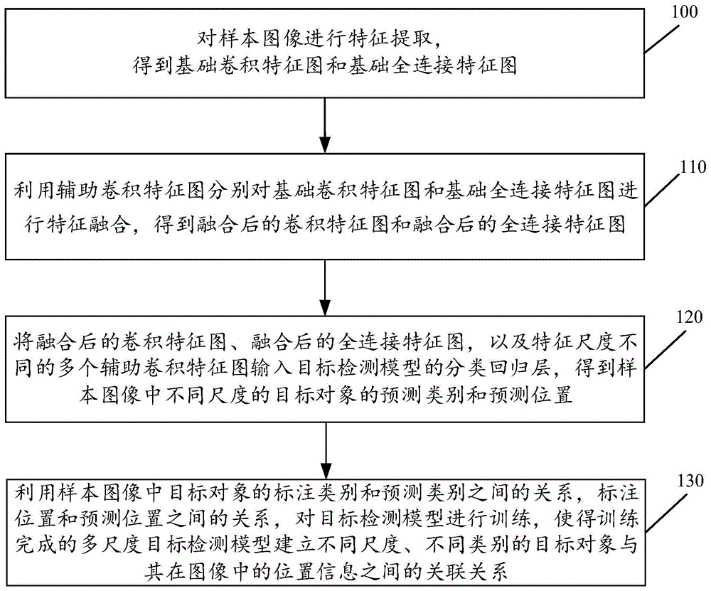 目标检测模型的训练方法、检测方法、装置、设备及介质与流程