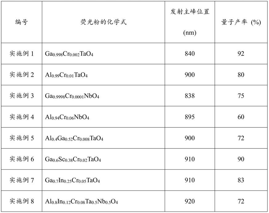 一种近红外宽光谱荧光材料及其制备方法与应用