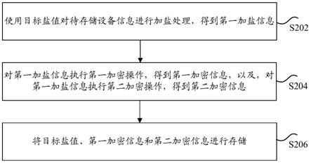 设备信息的存储方法和装置、存储介质及电子装置与流程