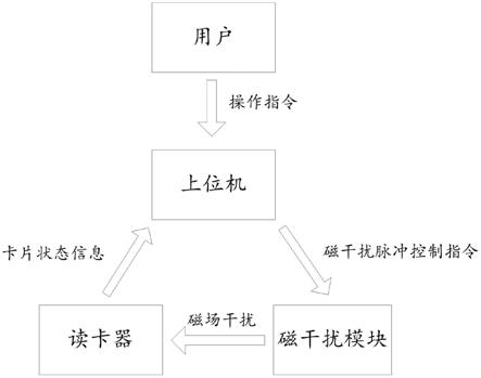 磁干扰控制读卡装置及金融设备的制作方法