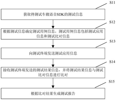 一种车载语音SDK测试方法、装置及系统与流程