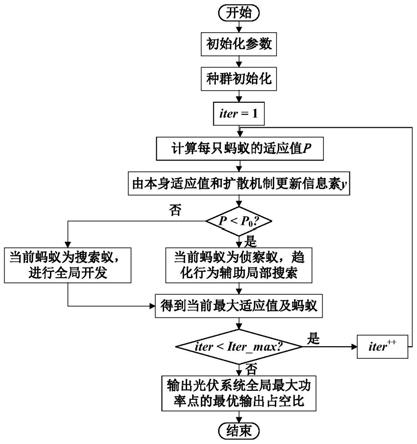 一种局部遮蔽条件下光伏阵列最大功率点跟踪方法