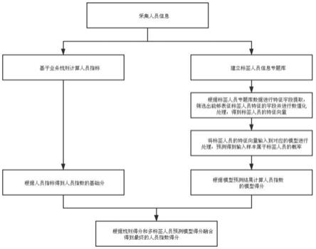 一种人员目标指数计算方法及装置与流程