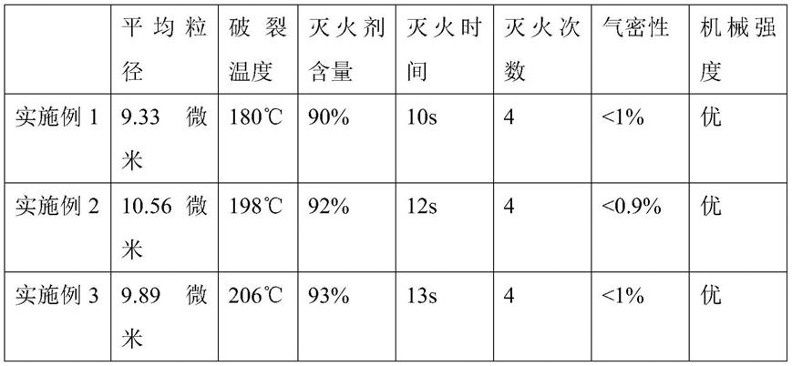 一种高稳定性灭火微胶囊及其制备方法与流程