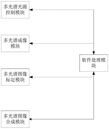 一种多光谱影像测量系统和方法与流程