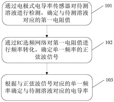 一种电导率测量方法及设备与流程