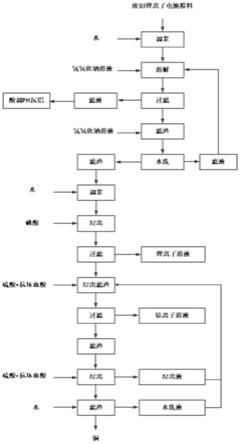 一种废旧钴酸锂电池粉料中有价金属的浸出方法与流程