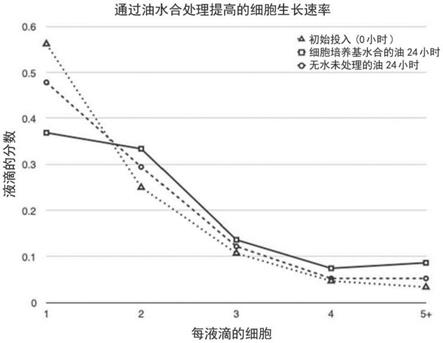 微滴操作方法与流程