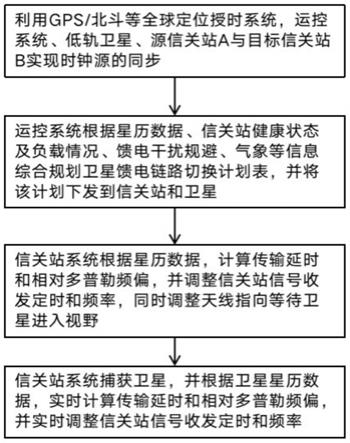 低轨星座卫星通信系统中馈电链路同步切换方法与流程