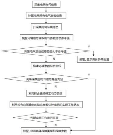 一种基于环境信息的电网信息检测分析方法与流程