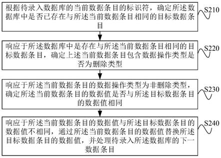 录入数据的方法及装置、计算机可读存储介质和电子设备与流程