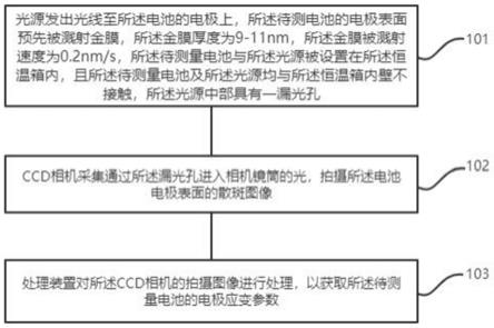 一种电极材料应变测量方法及装置