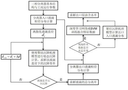 基于液滴微观分布衍化的油水分离预测方法及装置