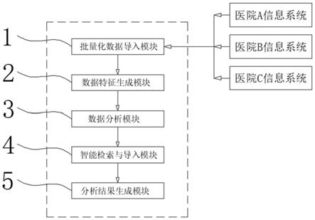 一种批量化精准用药决策支持系统