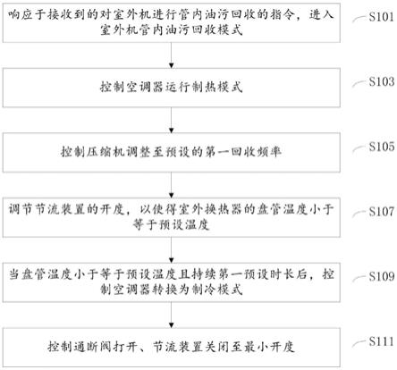 室外机的管内油污回收控制方法与流程