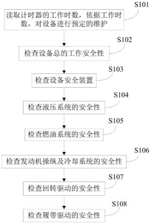 一种双轮铣槽机的安全性检查方法与流程