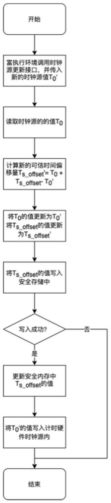 基于可信执行环境的时钟同步方法及系统与流程