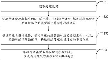 一种ORM实现方法及相关设备与流程