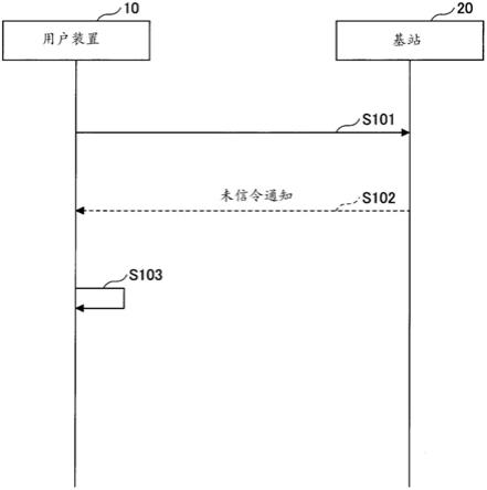 用户装置以及通信方法与流程