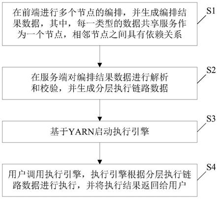 多类型数据共享服务的执行方法与流程