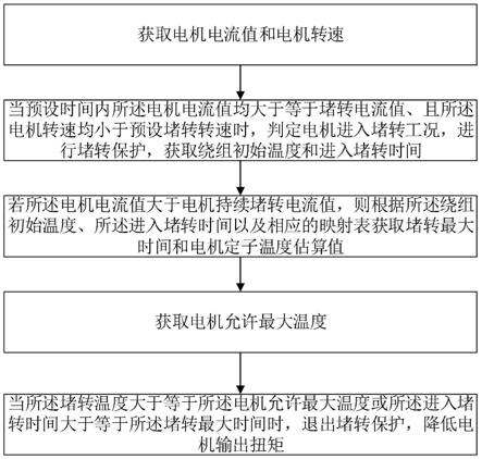 驱动电机堵转控制方法、系统及存储介质与流程