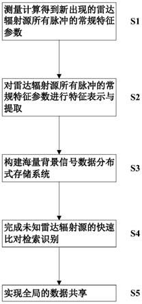 一种面向电磁大数据的未知雷达辐射源智能识别方法与流程