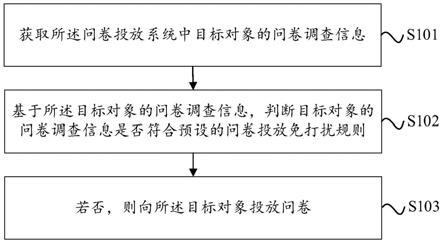 问卷投放方法、装置、电子设备及存储介质与流程