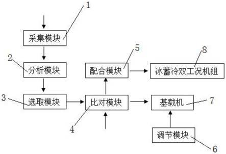 一种利用基载机和冰蓄冷双工况机组进行供冷的系统的制作方法