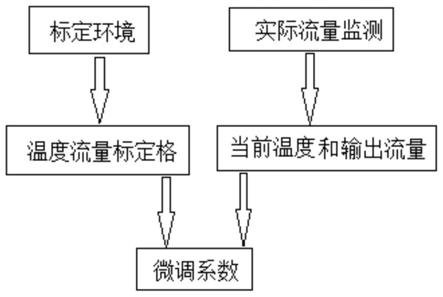 一种确定超声波燃气流量计微调系数的方法及系统与流程