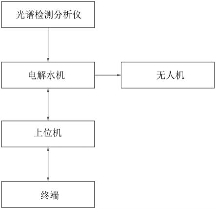 一种应用于农业的高氧化电解水系统的制作方法