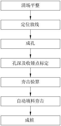 一种自动化施工深层强夯复合地基的方法与流程