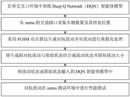 基于快速梯度下降的单交叉口信号控制的交通状态对抗扰动生成方法