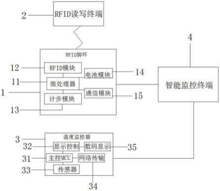 一种集成RFID芯片及传感器的智能可追溯活禽管理体系的制作方法