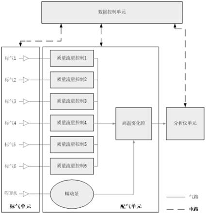 一种智能化配气及标定系统的制作方法