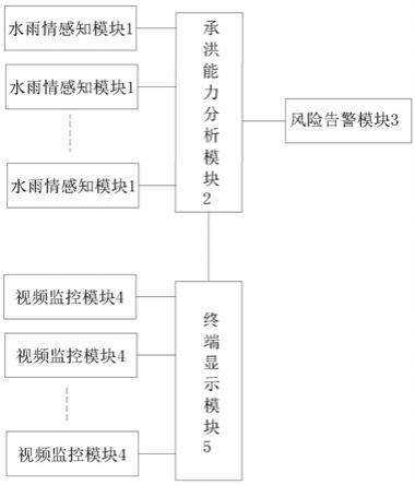 基于产汇流模型的流域水库群实时承洪能力监控系统的制作方法