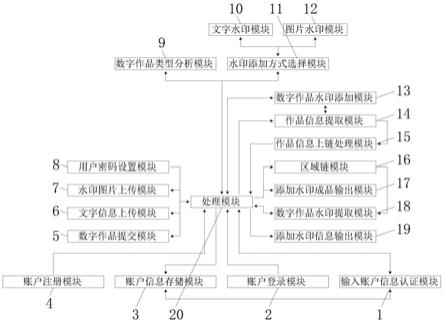 一种基于区块链和国密SM2/3的数字版权保护平台