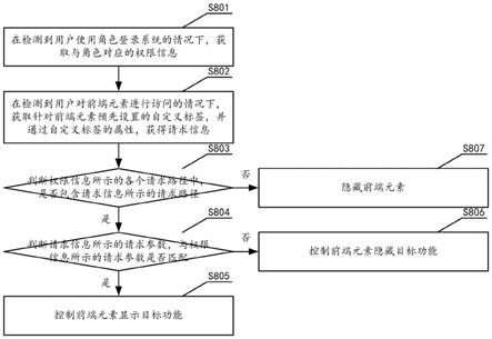 一种前端元素的权限控制方法、装置、存储介质和设备与流程