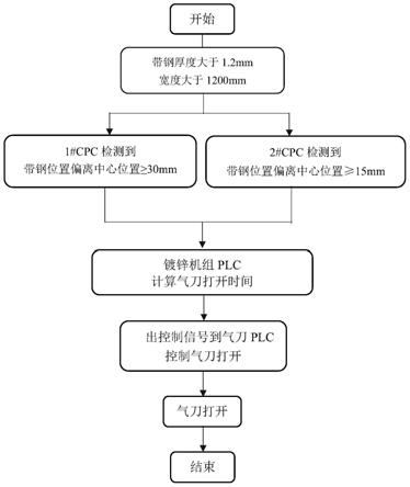 用于带钢在炉内跑偏后气刀自动打开的控制方法与流程