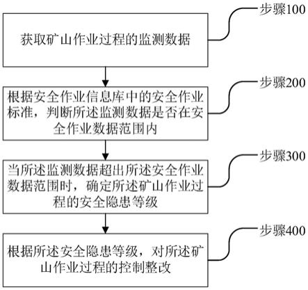 矿山安全作业管控方法、装置、电子设备及存储介质与流程