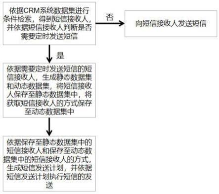 一种基于CRM系统数据集的短信发送方法、系统及存储介质与流程