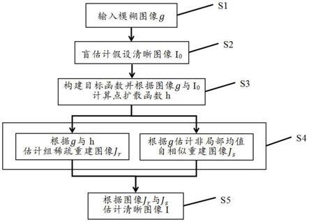 一种基于稀疏性与非局部均值自相似性的图像复原方法